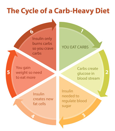 Carb cycle