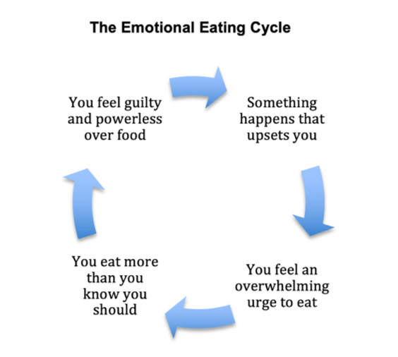 Emotional eating cycle