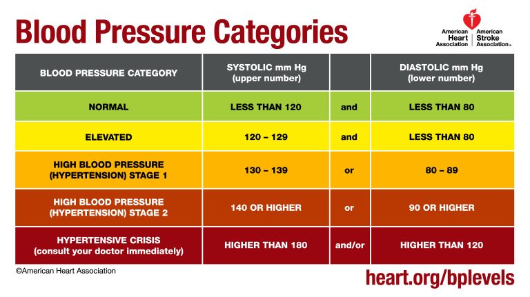 AHA/ASA Blood Pressure Chart